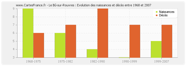 Le Bû-sur-Rouvres : Evolution des naissances et décès entre 1968 et 2007